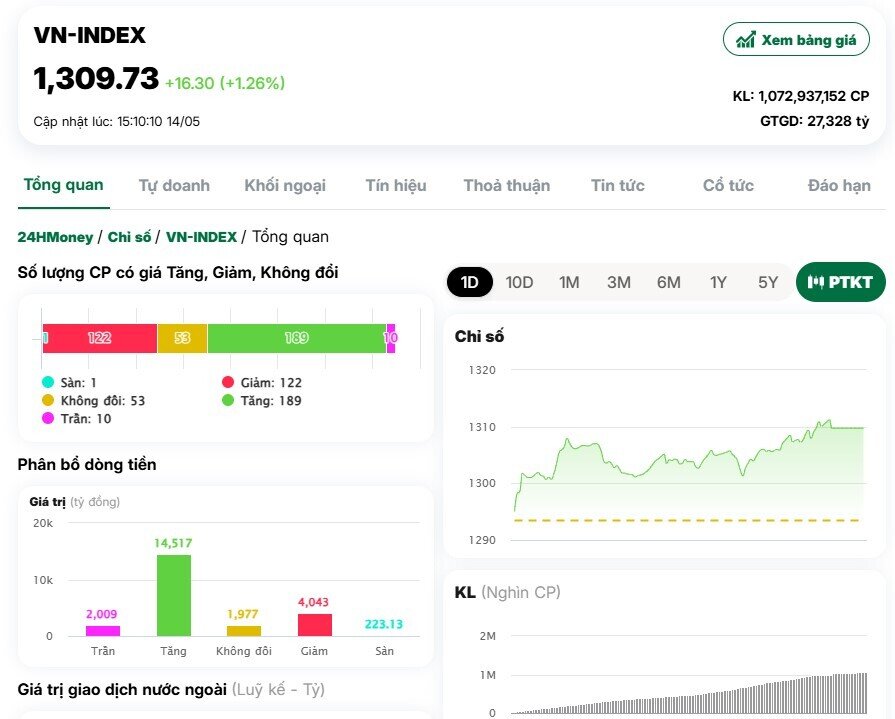 Khối ngoại đua nhau gom hàng, VnIndex tái lập 1.300 điểm