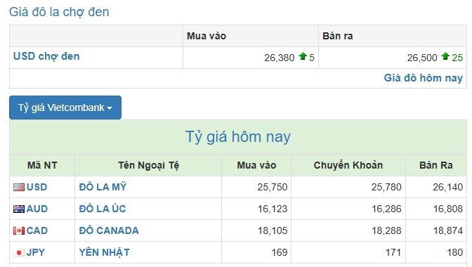 NHNN neo tỷ giá USD ở mức đỉnh