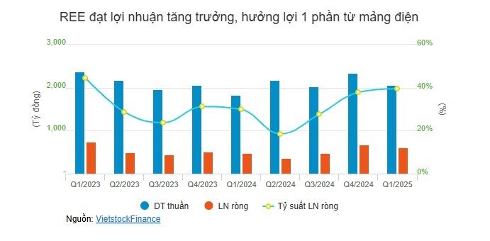 Ngành điện rực sáng trong quý 1
