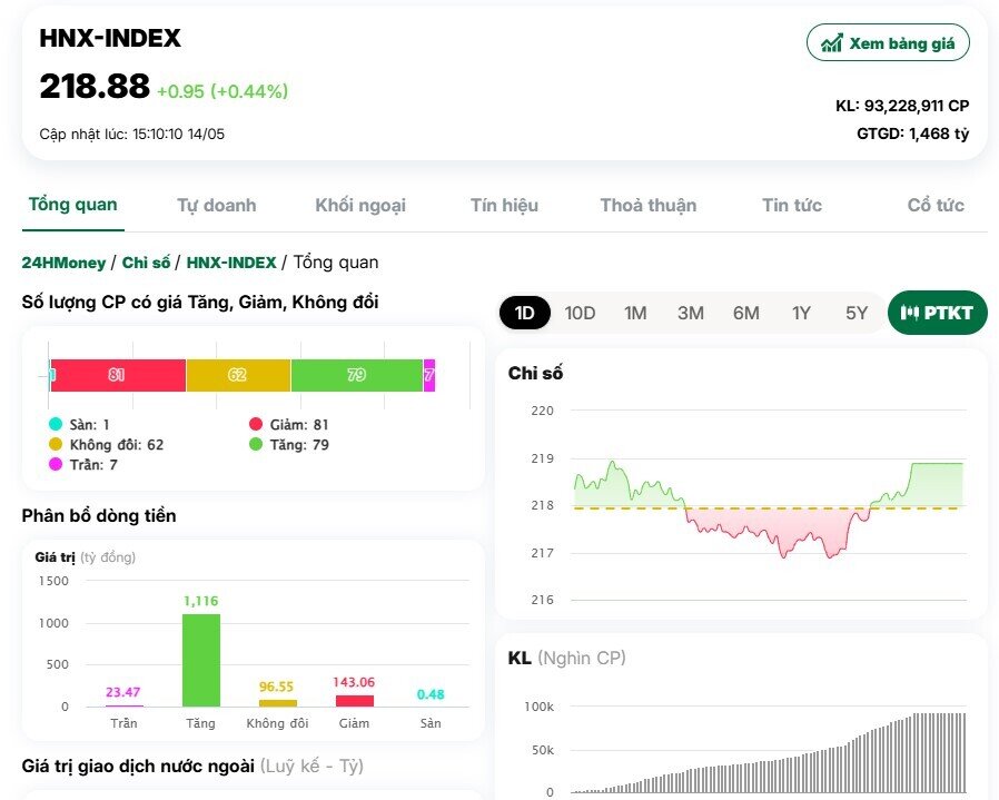 Khối ngoại đua nhau gom hàng, VnIndex tái lập 1.300 điểm