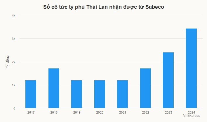 Nhà đầu tư Thái Lan đã nhận 33.000 tỷ cổ tức từ doanh nghiệp Việt
