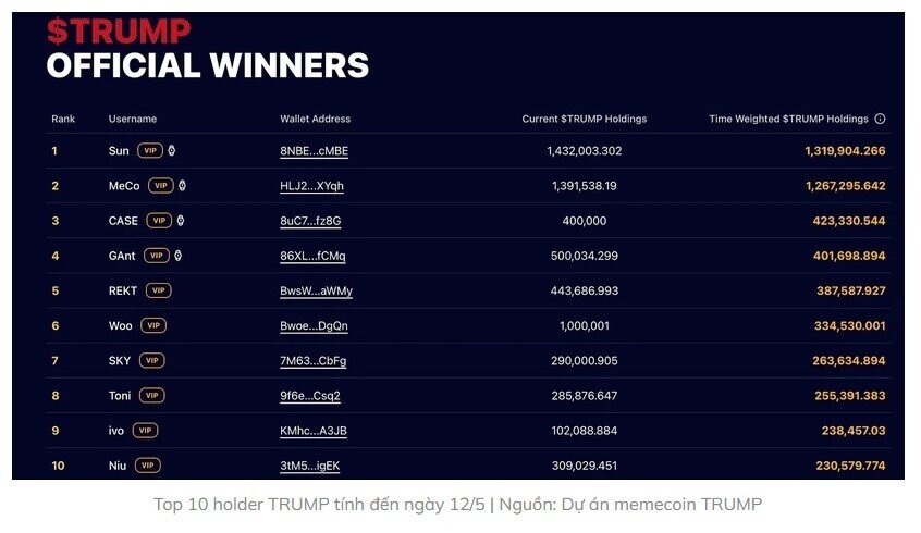 Công ty trên sàn Nasdaq chi 300 triệu USD mua Bitcoin và memecoin TRUMP