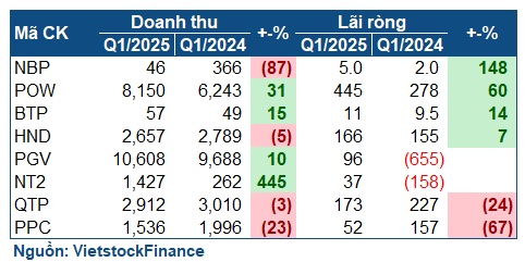 Ngành điện rực sáng trong quý 1