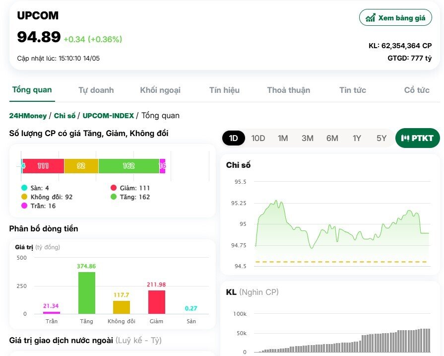 Khối ngoại đua nhau gom hàng, VnIndex tái lập 1.300 điểm