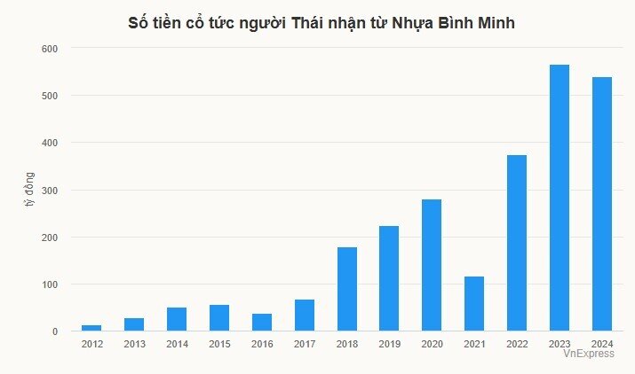 Nhà đầu tư Thái Lan đã nhận 33.000 tỷ cổ tức từ doanh nghiệp Việt