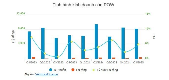 Ngành điện rực sáng trong quý 1
