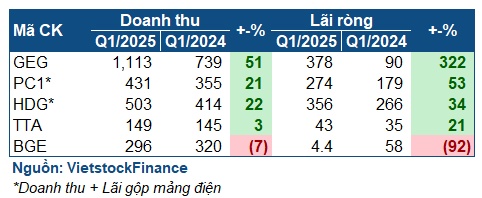 Ngành điện rực sáng trong quý 1