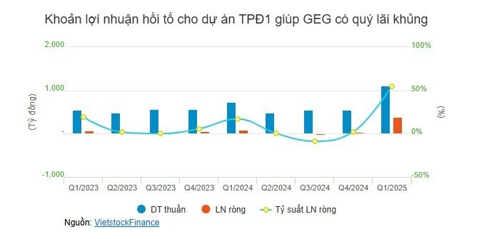 Ngành điện rực sáng trong quý 1