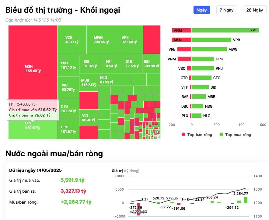 Khối ngoại mua ròng đột biến hơn 2.200 tỷ đồng, "gom" mạnh loạt cổ phiếu Bluechips