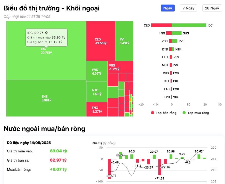 Khối ngoại mua ròng đột biến hơn 2.200 tỷ đồng, "gom" mạnh loạt cổ phiếu Bluechips