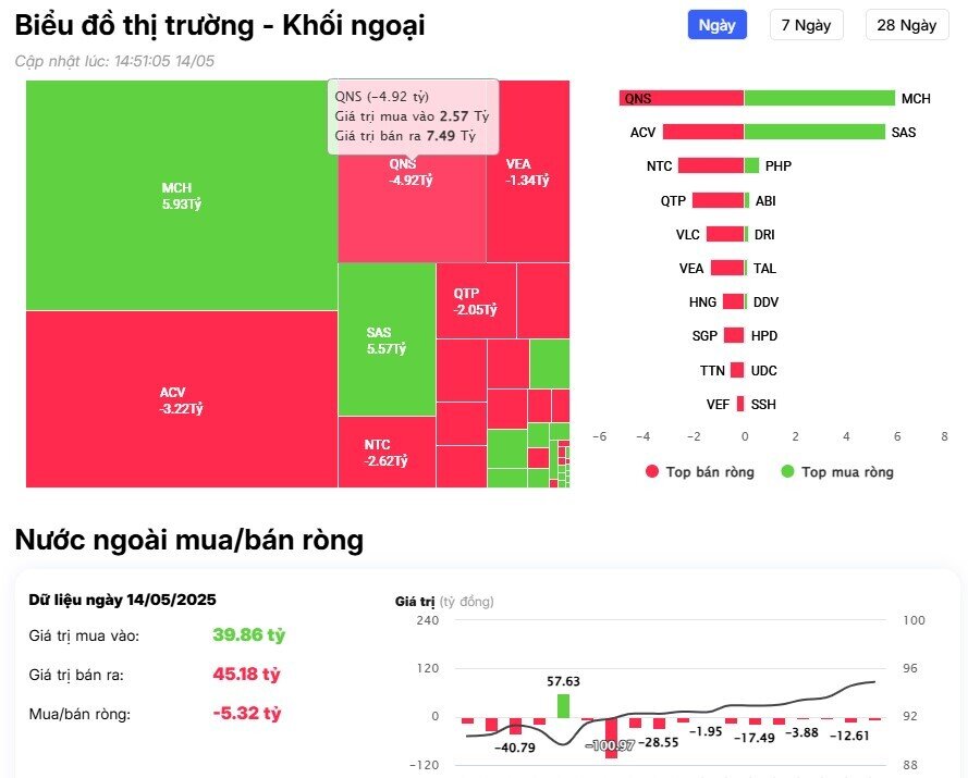 Khối ngoại mua ròng đột biến hơn 2.200 tỷ đồng, "gom" mạnh loạt cổ phiếu Bluechips