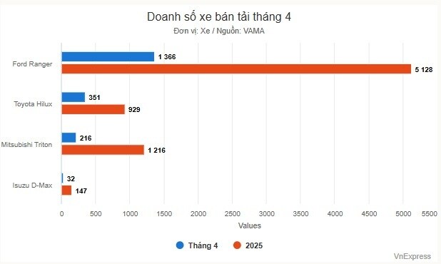 Khách Việt giảm mua xe bán tải trong tháng 4