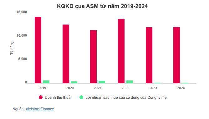 Tập đoàn Sao Mai rót vốn vào một công ty điện gió giữa lúc lợi nhuận lao dốc