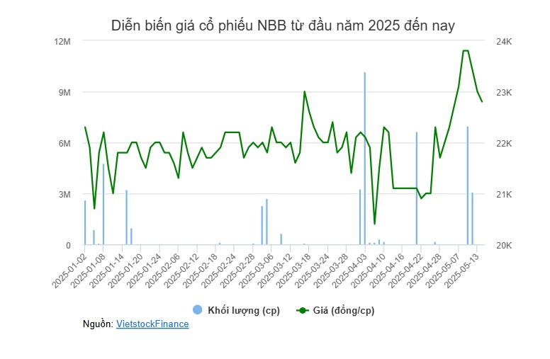 CII Invest đăng ký mua thêm gần 2 triệu cp NBB sau đợt chào mua không qua công khai