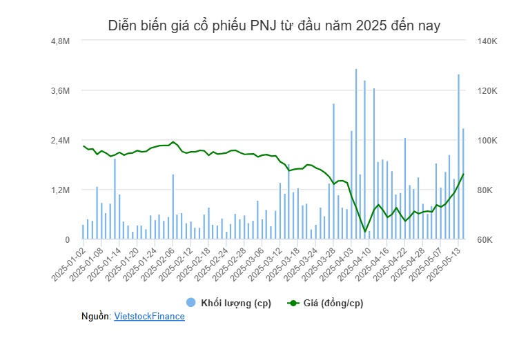 Dragon Capital không còn là cổ đông lớn của PNJ