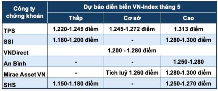 Các CTCK dự báo VnIndex sẽ lên vùng bao nhiêu trong tháng 5?
