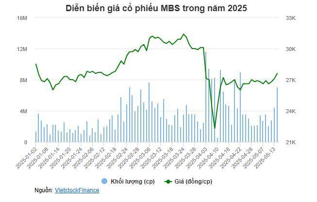 MBS sắp chào bán lượng lớn cổ phiếu bằng 1/3 thị giá, lãnh đạo tự tin hoàn thành phương án