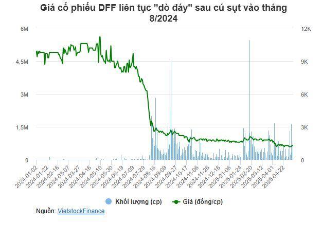 Mắc hàng loạt vi phạm, Tập đoàn Đua Fat bị xử phạt 470 triệu, cổ phiếu miệt mài "dò đáy"