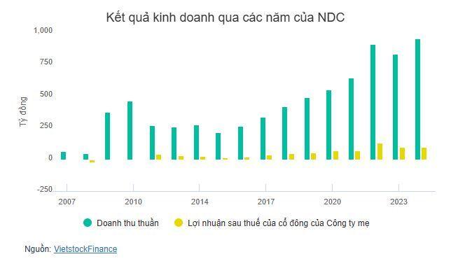 NDC chốt quyền nhận cổ tức 3,000 đồng/cp