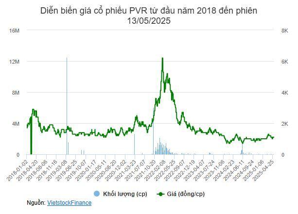 Vợ Chủ tịch PVR đăng ký bán sạch 24.05% vốn giữa lúc Công ty ngừng kinh doanh trong năm 2025