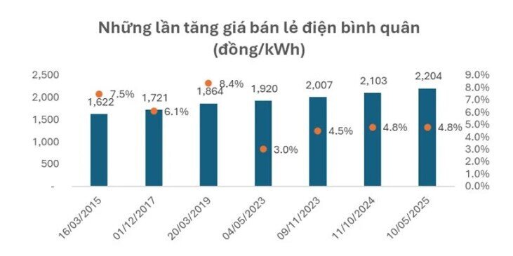 Giá điện bán lẻ tăng tác động đến các nhóm ngành nào?