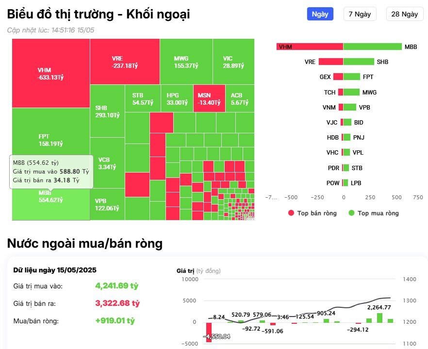 Khối ngoại tiếp đà mua ròng gần 1.000 tỷ đồng trên HSX, cổ phiếu nào được 'gom' nhiều nhất?