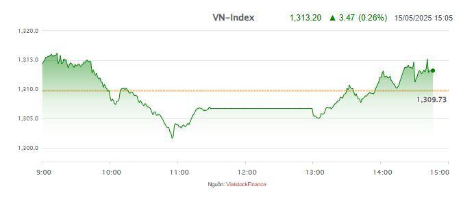 Nhịp đập Thị trường 15/05: Bất động sản gây sức ép nhưng đã có cứu tinh ngân hàng