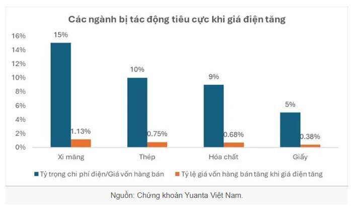 Giá điện bán lẻ tăng tác động đến các nhóm ngành nào?