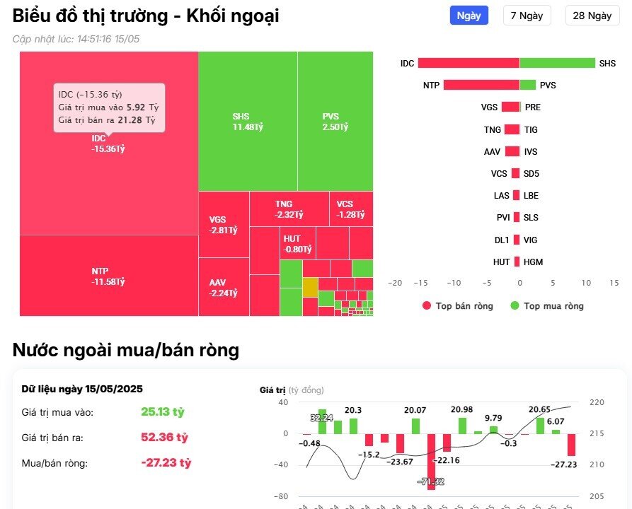 Khối ngoại tiếp đà mua ròng gần 1.000 tỷ đồng trên HSX, cổ phiếu nào được 'gom' nhiều nhất?