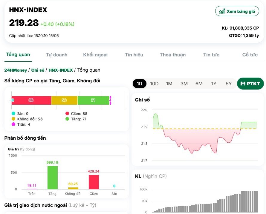 Vốn ngoại tiếp tục vào mạnh, VnIndex tăng điểm phiên thứ 4 liên tiếp