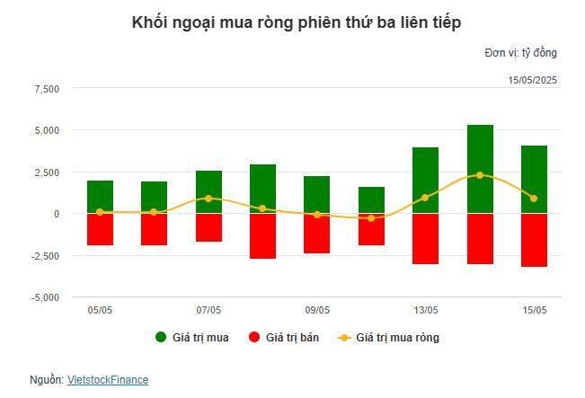 Nhịp đập Thị trường 15/05: Bất động sản gây sức ép nhưng đã có cứu tinh ngân hàng