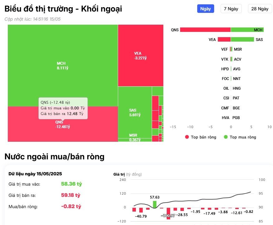 Khối ngoại tiếp đà mua ròng gần 1.000 tỷ đồng trên HSX, cổ phiếu nào được 'gom' nhiều nhất?