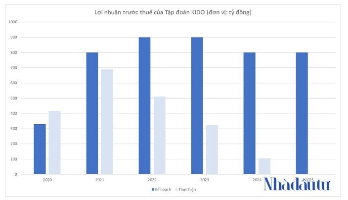 Vận hạn của Tập đoàn KIDO