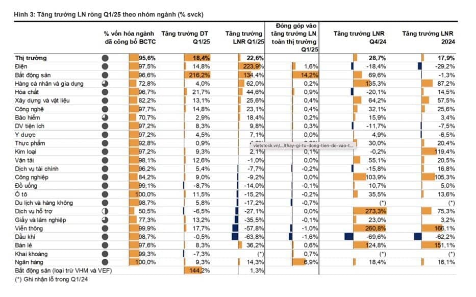 Toàn cảnh bức tranh kinh doanh quý 1/2025 của gần 1.000 doanh nghiệp niêm yết