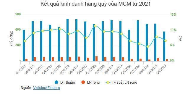 MCM trả cổ tức còn lại 2024, tỷ lệ 10% bằng tiền