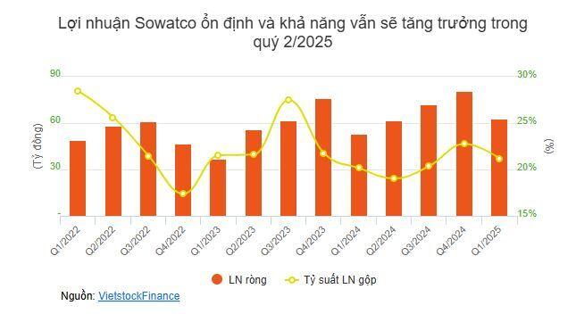 ĐHĐCĐ Sowatco: Bất ngờ chia cổ tức tiền mặt tỷ lệ 35%