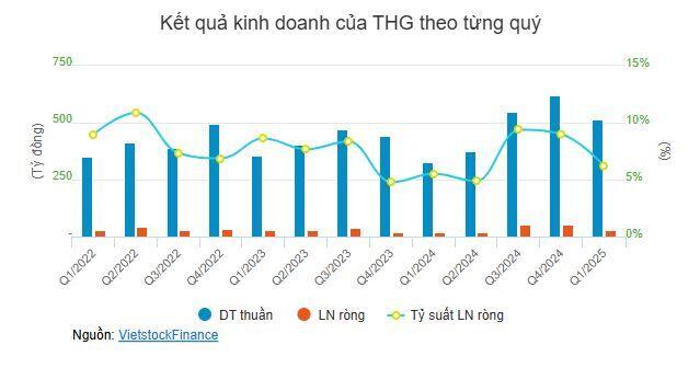 THG sắp trả cổ tức tỷ lệ 20% bằng cổ phiếu