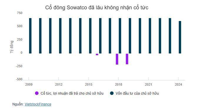 ĐHĐCĐ Sowatco: Bất ngờ chia cổ tức tiền mặt tỷ lệ 35%
