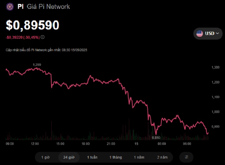 Giá Pi giảm sâu sau khi Pi Network tung tin lớn