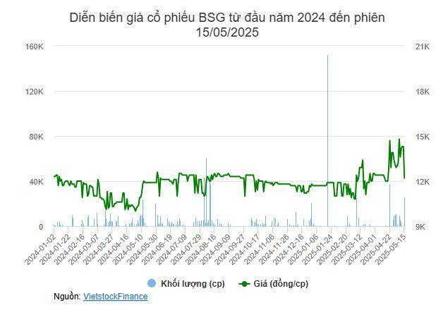 Cổ đông liên quan Thành viên HĐQT muốn thoái sạch vốn khỏi SaigonBus, cổ phiếu lập tức giảm sàn