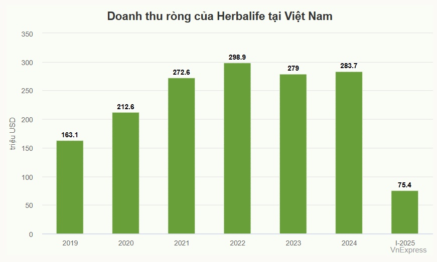 Công ty đa cấp lớn nhất Việt Nam báo doanh thu gần 2.000 tỷ đồng