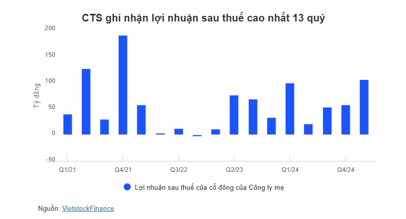 Chứng khoán Công thương sắp phát hành gần 64 triệu cp để trả cổ tức