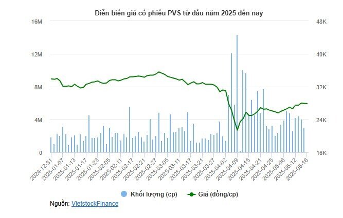 Cổ phiếu PVS tăng 33% từ đáy, Dragon Capital không còn là cổ đông lớn sau chuỗi bán ròng 5.7 triệu cp