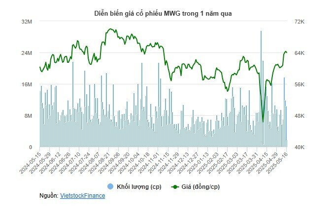 Thị giá MWG lên đỉnh 6 tháng, CEO Bách hóa Xanh muốn thoái bớt cổ phần