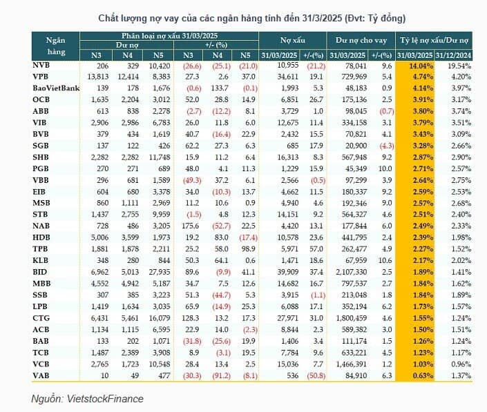 Nợ xấu ngân hàng tăng 16% trong quý đầu năm 2025