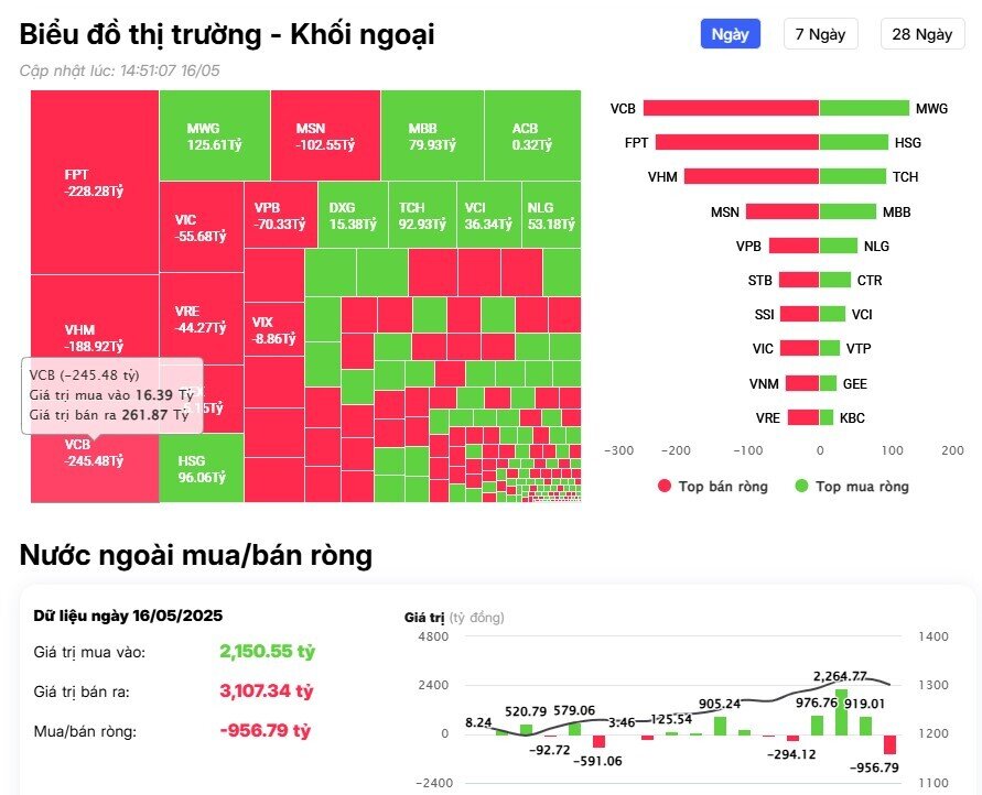 Khối ngoại trở lại bán ròng gần 1.000 tỷ đồng, 'xả' mạnh 3 cổ phiếu Bluechips