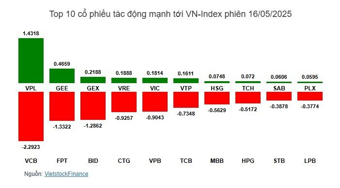 Khối ngoại quay lại bán ròng, VN-Index chững lại đà tăng