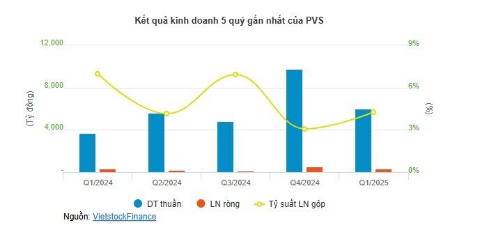 Cổ phiếu PVS tăng 33% từ đáy, Dragon Capital không còn là cổ đông lớn sau chuỗi bán ròng 5.7 triệu cp