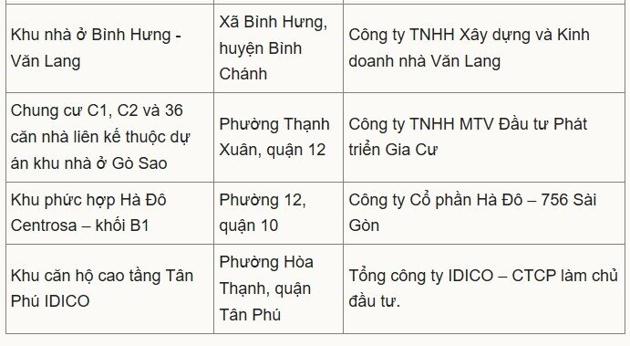 TP HCM xem xét gỡ vướng cấp sổ hồng cho 8 dự án nhà ở