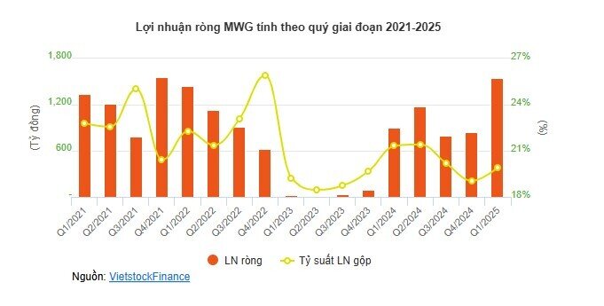 Thị giá MWG lên đỉnh 6 tháng, CEO Bách hóa Xanh muốn thoái bớt cổ phần